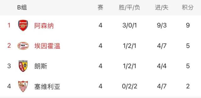 bb体育登录-阿森纳终结2连败,主场轻取“欧联之王”出线在望
