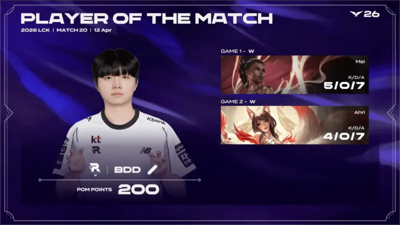 BB体育官方网站-Bdd整个系列赛发挥出色，斩获KT对阵BRO系列赛POM